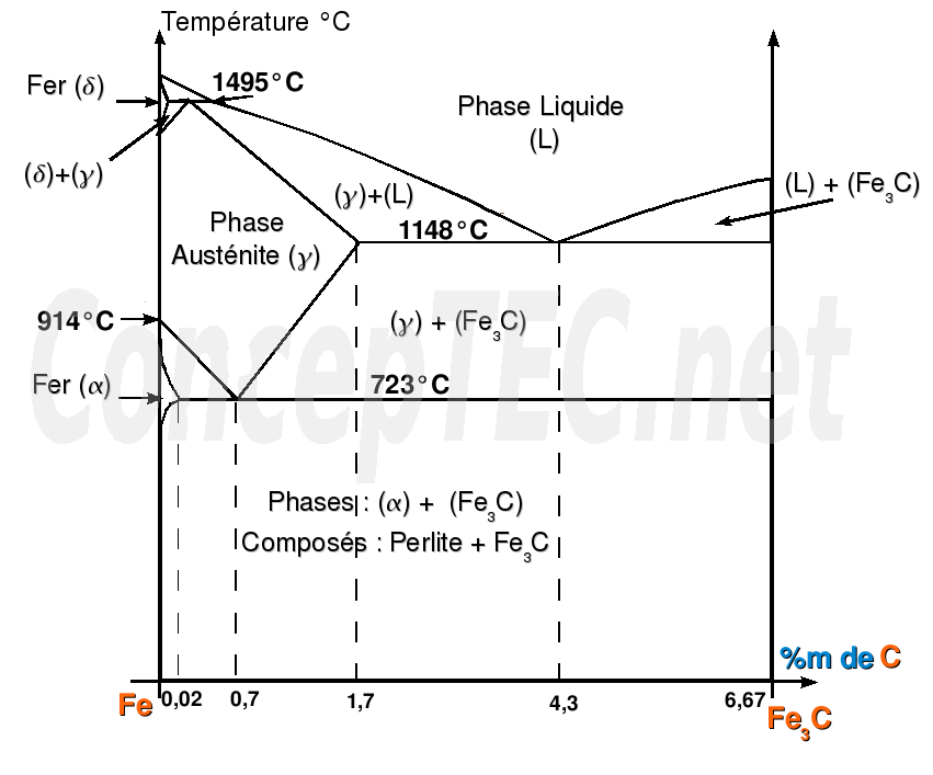 Diagramme Fer-Cémentite  (Fe-Fe3C)